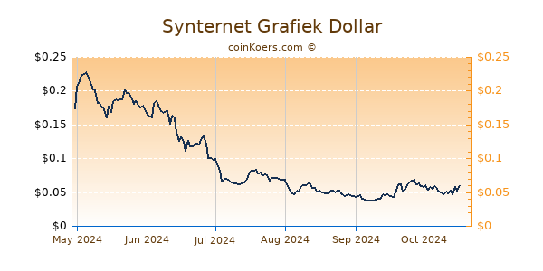 Synternet Grafiek 6 Maanden