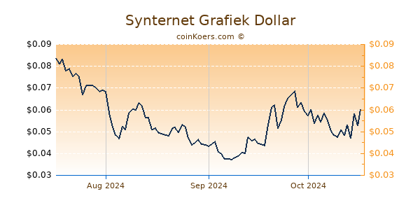 Synternet Chart 3 Monate