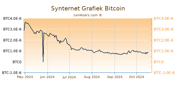 Synternet Grafiek 6 Maanden