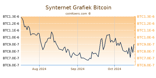 Synternet Grafiek 3 Maanden