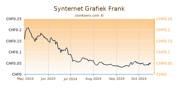 Synternet Grafiek 6 Maanden