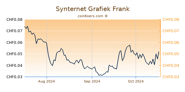 Synternet Grafiek 3 Maanden