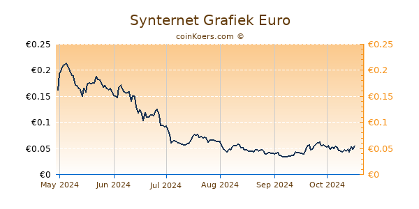 Synternet Grafiek 6 Maanden