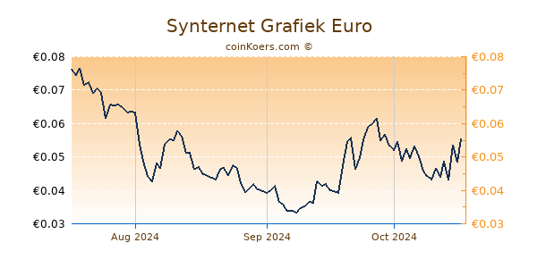 Synternet Grafiek 3 Maanden