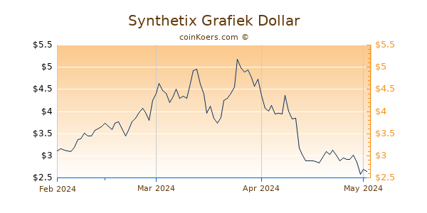 Synthetix Chart 3 Monate