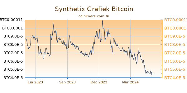Synthetix Grafiek 1 Jaar