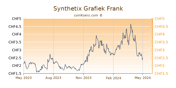 Synthetix Grafiek 1 Jaar