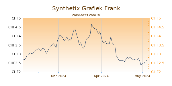 Synthetix Grafiek 3 Maanden
