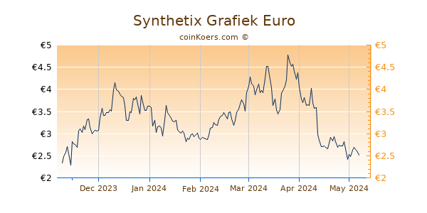 Synthetix Grafiek 6 Maanden