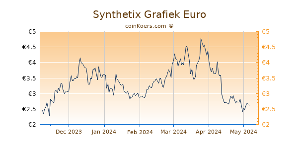 Synthetix Grafiek 6 Maanden