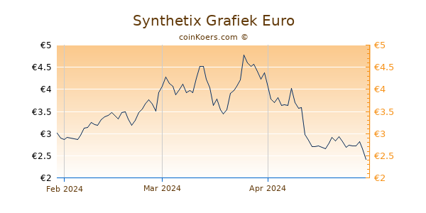 Synthetix Grafiek 3 Maanden