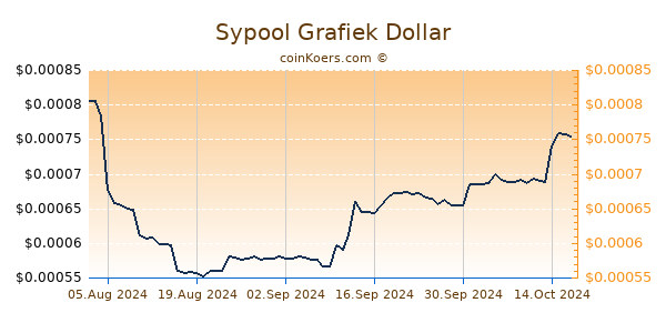 Sypool Grafiek 6 Maanden