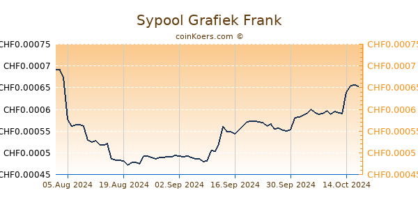 Sypool Grafiek 6 Maanden