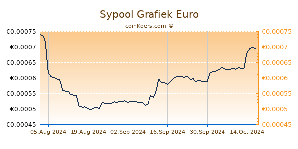 Sypool Grafiek 6 Maanden