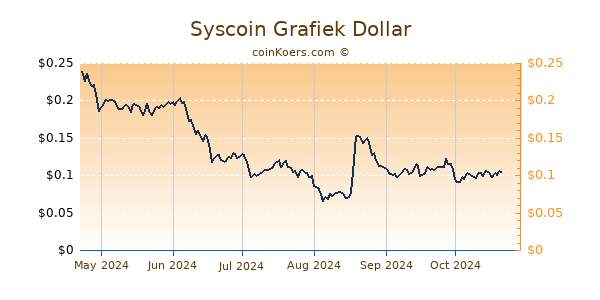 Syscoin Grafiek 6 Maanden