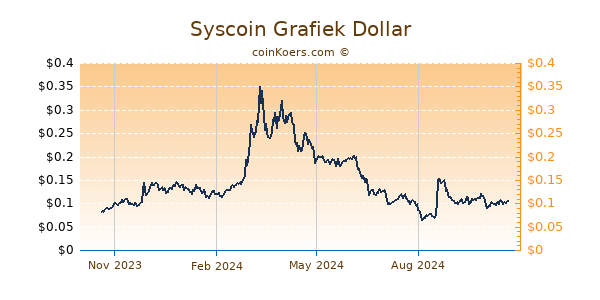 Syscoin Grafiek 1 Jaar