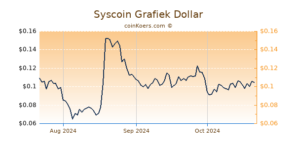 Syscoin Chart 3 Monate