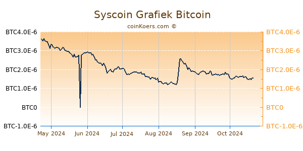 Syscoin Grafiek 6 Maanden