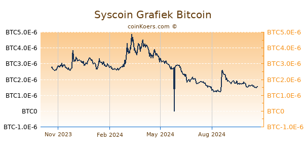 Syscoin Grafiek 1 Jaar