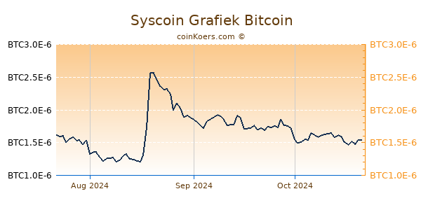 Syscoin Grafiek 3 Maanden