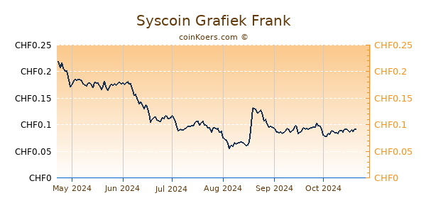 Syscoin Grafiek 6 Maanden