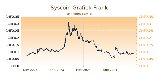 Syscoin Grafiek 1 Jaar