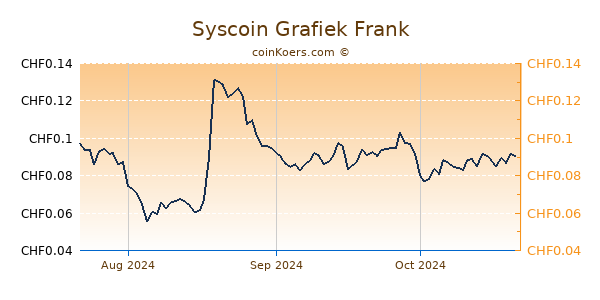 Syscoin Grafiek 3 Maanden