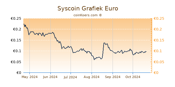 Syscoin Grafiek 6 Maanden