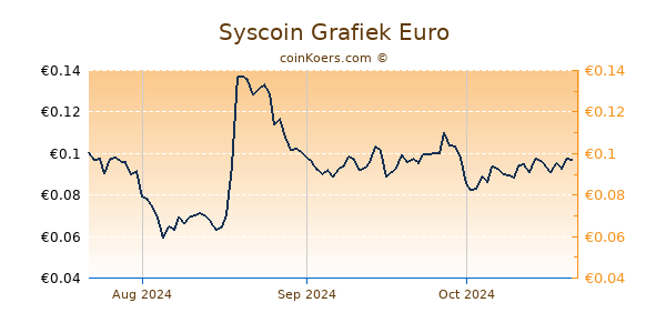 Syscoin Grafiek 3 Maanden