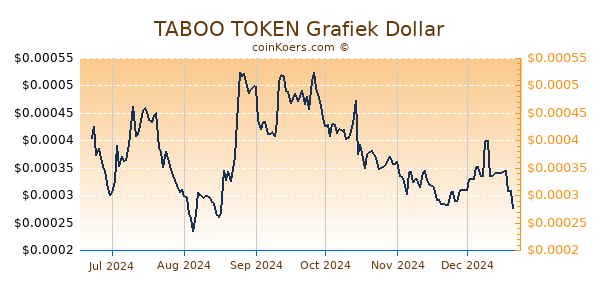 TABOO TOKEN Grafiek 6 Maanden