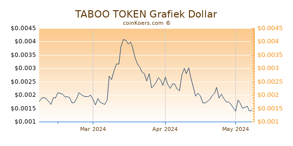 TABOO TOKEN Chart 3 Monate