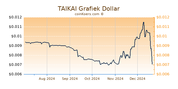 TAIKAI Grafiek 6 Maanden