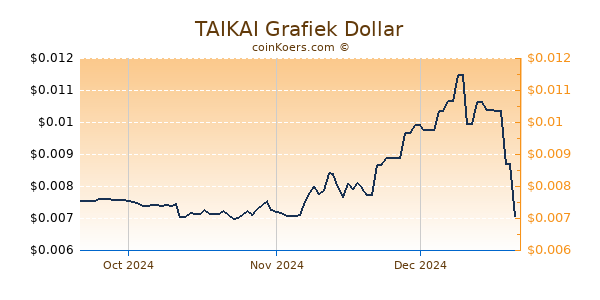 TAIKAI Chart 3 Monate