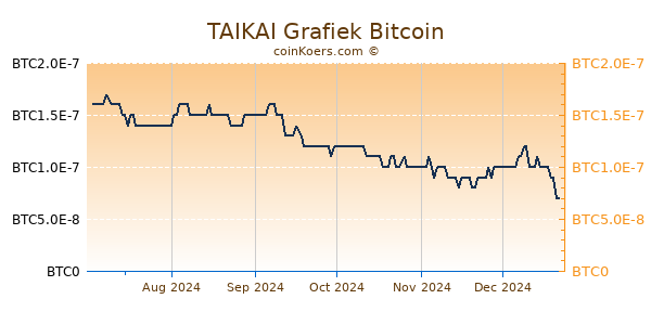 TAIKAI Grafiek 6 Maanden