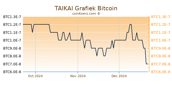 TAIKAI Grafiek 3 Maanden