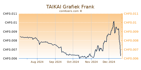 TAIKAI Grafiek 6 Maanden