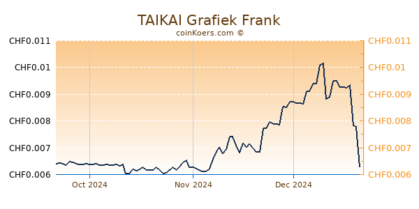 TAIKAI Grafiek 3 Maanden