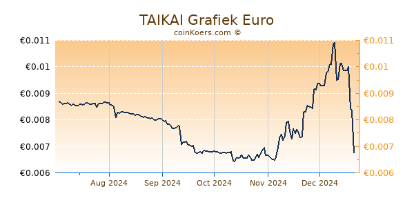 TAIKAI Grafiek 6 Maanden