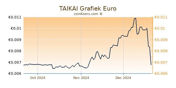 TAIKAI Grafiek 3 Maanden