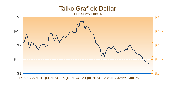 Taiko Grafiek 1 Jaar