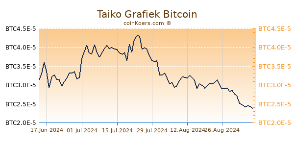 Taiko Grafiek 1 Jaar