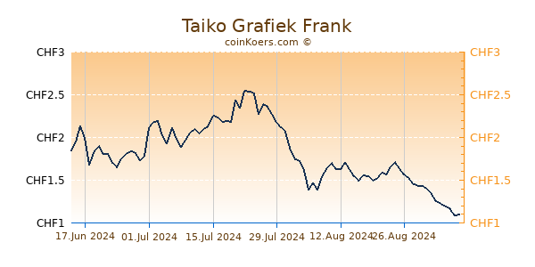 Taiko Grafiek 1 Jaar