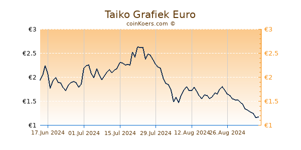 Taiko Grafiek 1 Jaar