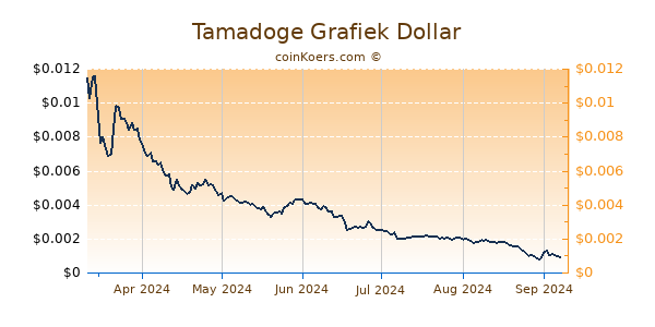Tamadoge Grafiek 6 Maanden