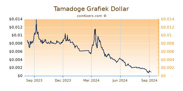 Tamadoge Grafiek 1 Jaar