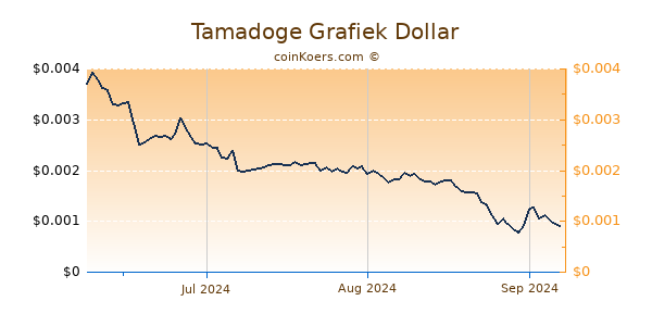 Tamadoge Chart 3 Monate