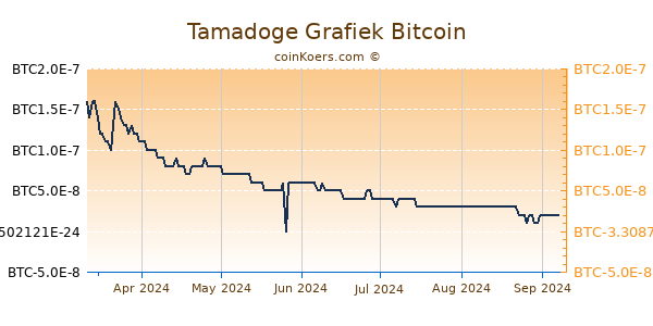 Tamadoge Grafiek 6 Maanden