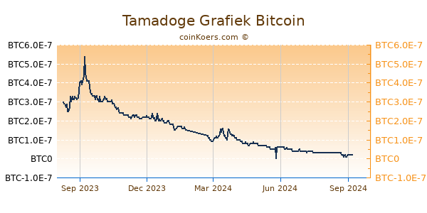 Tamadoge Grafiek 1 Jaar