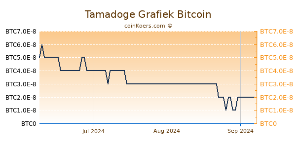 Tamadoge Grafiek 3 Maanden