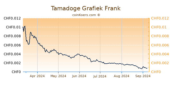 Tamadoge Grafiek 6 Maanden